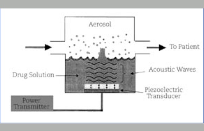 How Does Nebulizer Machine Works_