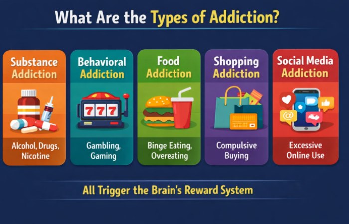 what are the types of addiction_